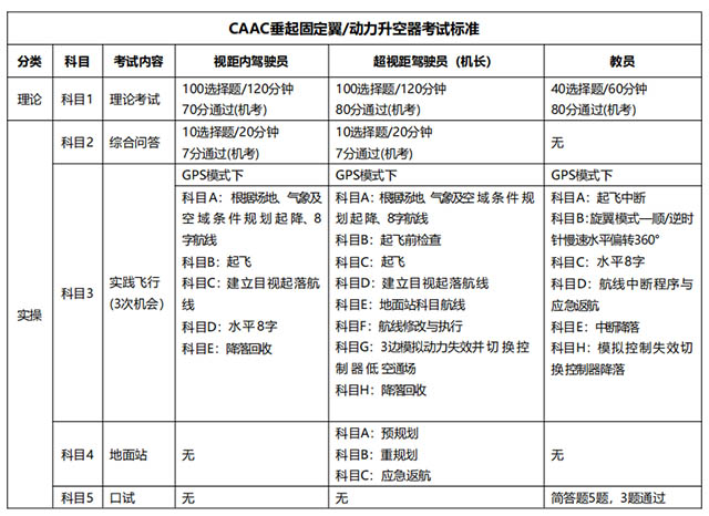 CAAC垂起固定翼金年会官网机执照考试标准.jpg CAAC垂起固定翼金年会官网机执照考试标准.jpg
